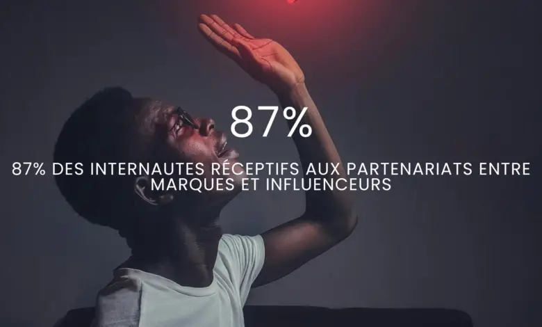 87% des internautes réceptifs aux partenariats entre marques et influenceurs