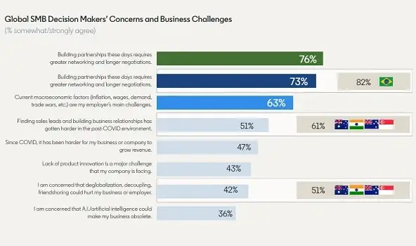 LinkedIn dévoile une étude sur les PME : Défis, croissance et stratégies marketing