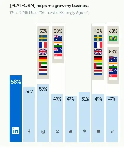 LinkedIn dévoile une étude sur les PME : Défis, croissance et stratégies marketing