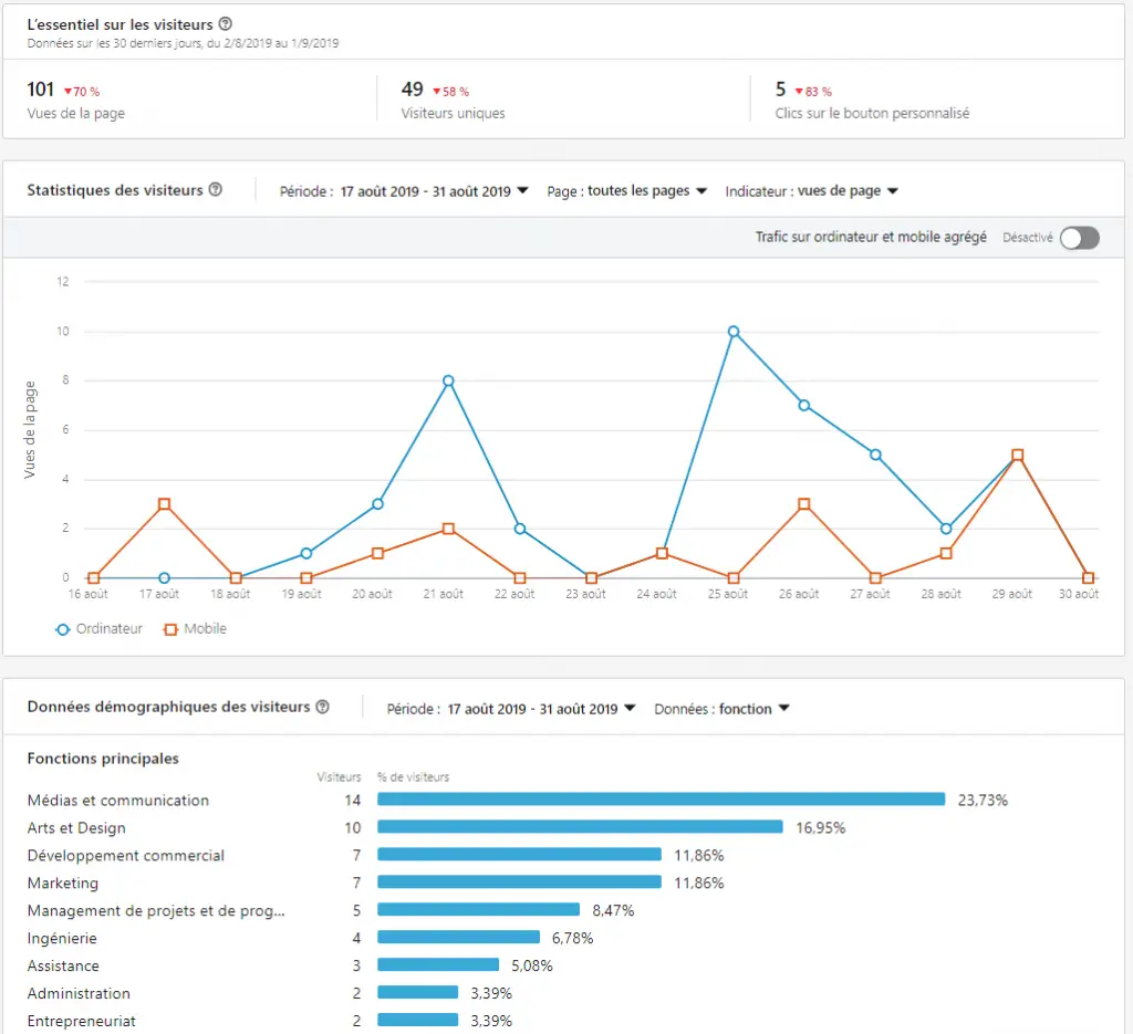 Tableau de bord LinkedIn Ads affichant statistiques de Reserved Ads et CTV Ads