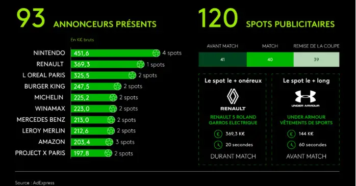 Répartition des marques et investissements publicitaires pendant la finale de Ligue des champions 2025.