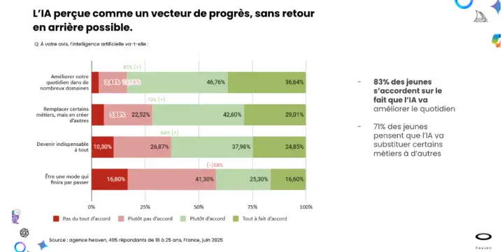 Statistiques d’usage de l’IA générative chez les jeunes générations issues de l’étude BORN AI 2025.