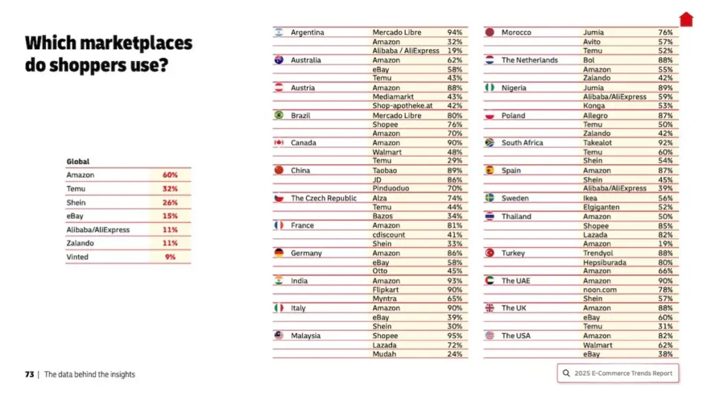 Classement des marketplaces les plus utilisées en France, selon l’étude DHL 2025